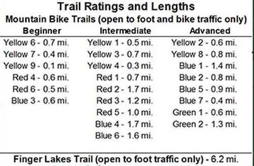 How many miles and how difficult each section of trail is